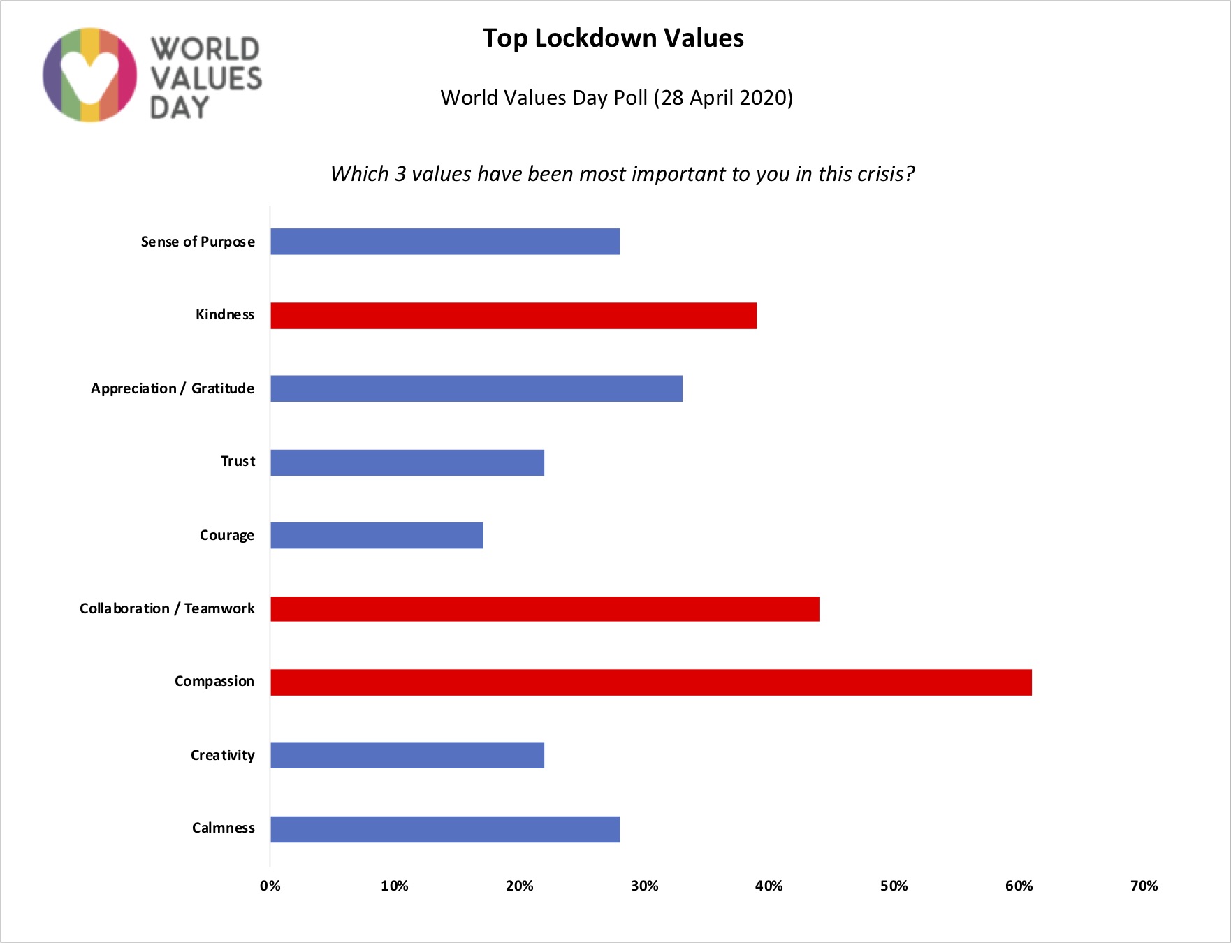 Compassion the top value in our Lockdown Values Poll